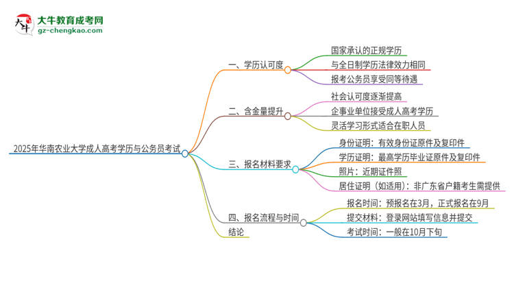 2025年華南農(nóng)業(yè)大學(xué)成人高考學(xué)歷可以考公嗎？思維導(dǎo)圖