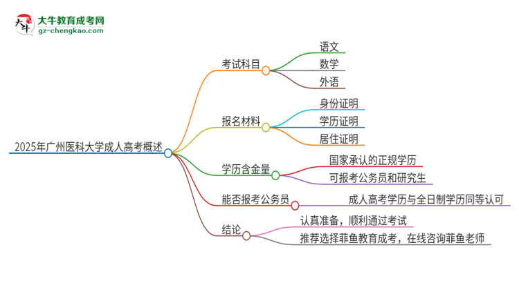 2025年廣州醫(yī)科大學成人高考入學考試考幾科？思維導圖