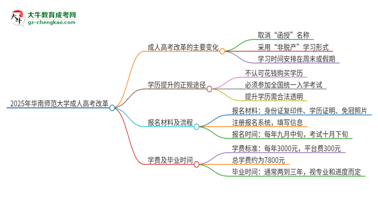 2025年華南師范大學(xué)成人高考改革了哪些內(nèi)容？