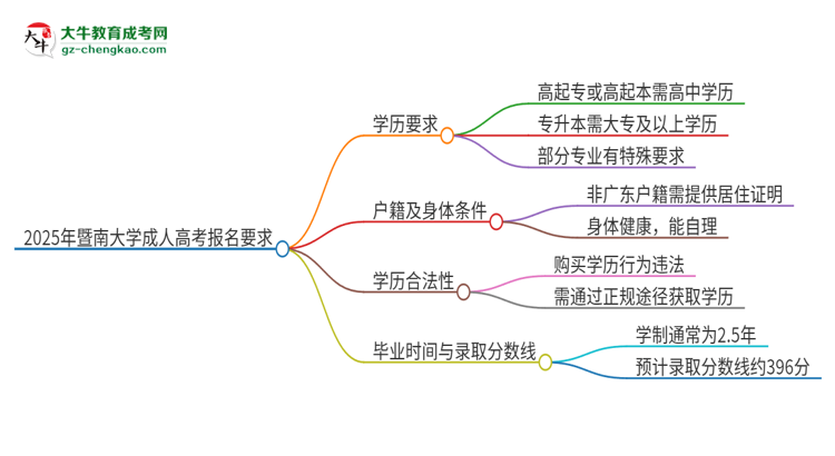 2025年暨南大學(xué)的成人高考報(bào)名要求有哪些限制？