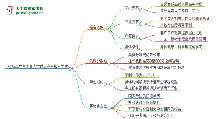 2025年廣東工業(yè)大學(xué)的成人高考報(bào)名要求有哪些限制？思維導(dǎo)圖