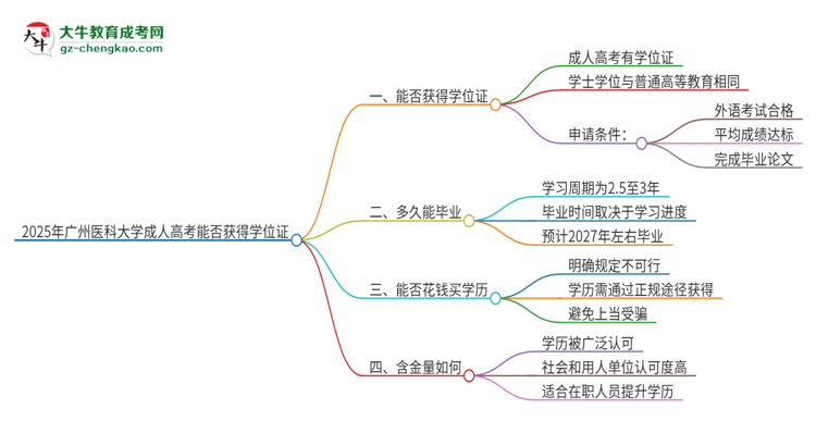 2025年廣州醫(yī)科大學(xué)成人高考能拿到學(xué)位證嗎？思維導(dǎo)圖