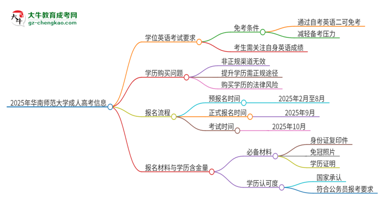 2025年華南師范大學成人高考必須考學位英語嗎？