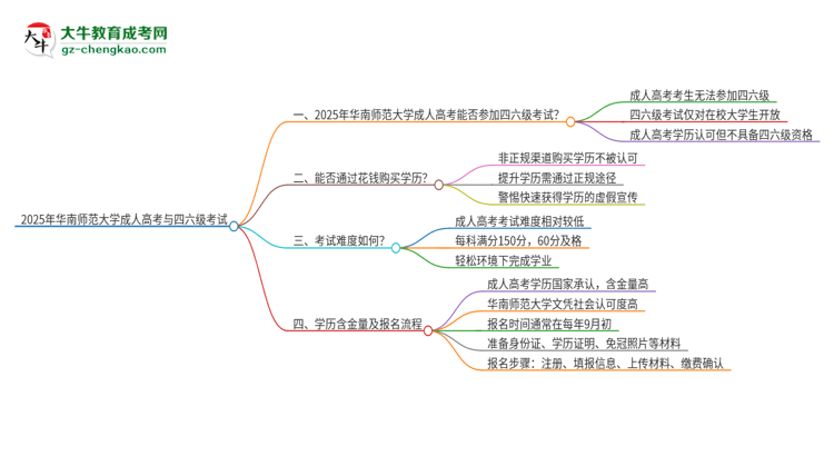 2025年華南師范大學讀成人高考能考四六級嗎？