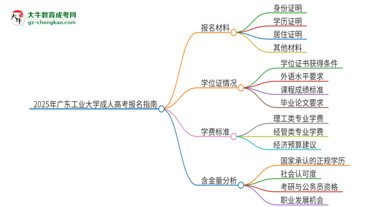 2025年廣東工業(yè)大學(xué)成人高考報名需要的材料是什么