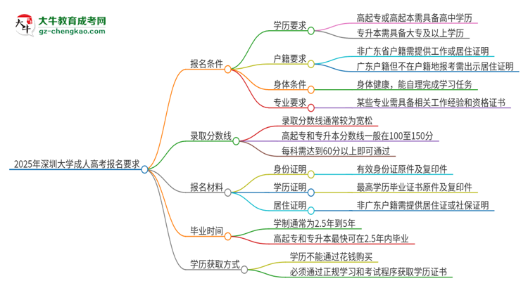 2025年深圳大學(xué)的成人高考報名要求有哪些限制？