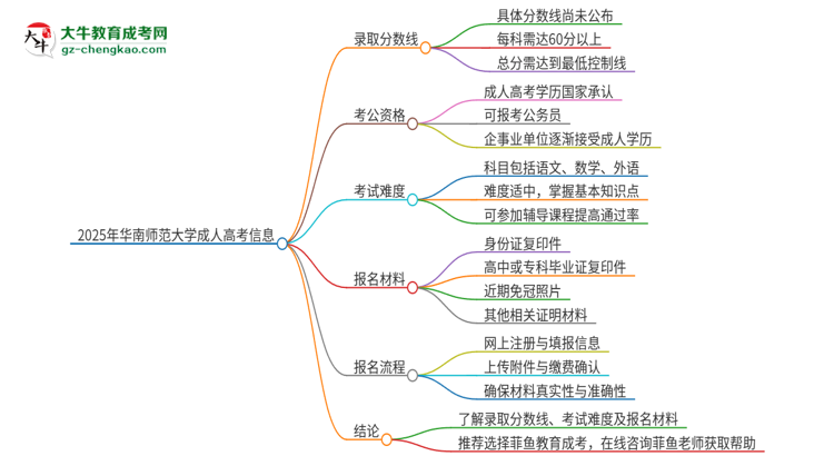 2025年華南師范大學(xué)成人高考需要考幾分能被錄??？