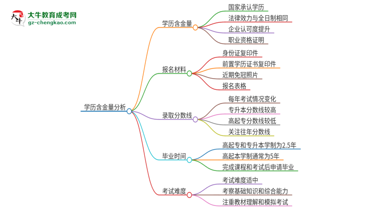 2025年廣東海洋大學(xué)成人高考的學(xué)歷含金量怎么樣？