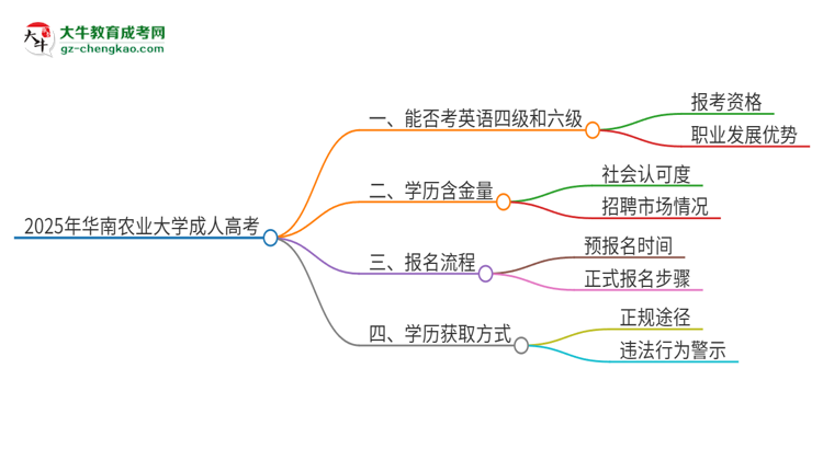 2025年華南農(nóng)業(yè)大學(xué)讀成人高考能考四六級(jí)嗎？