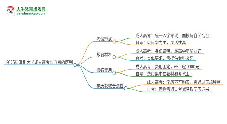 2025年深圳大學(xué)成人高考和自考有什么不一樣