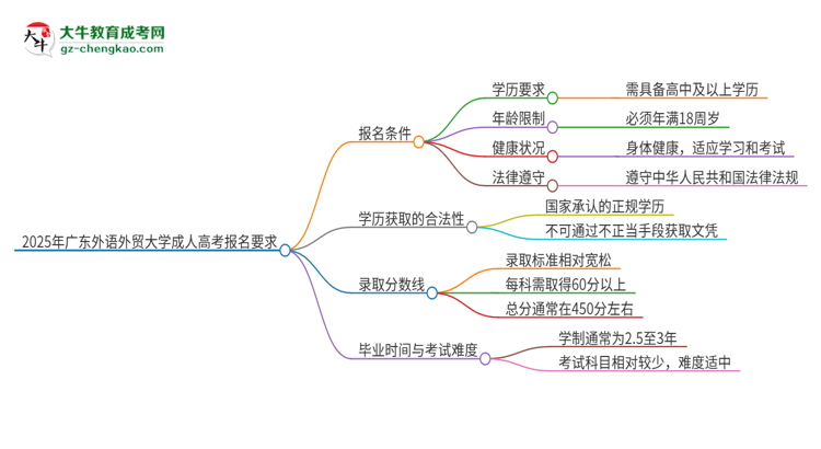 2025年廣東外語外貿(mào)大學(xué)的成人高考報(bào)名要求有哪些限制？思維導(dǎo)圖