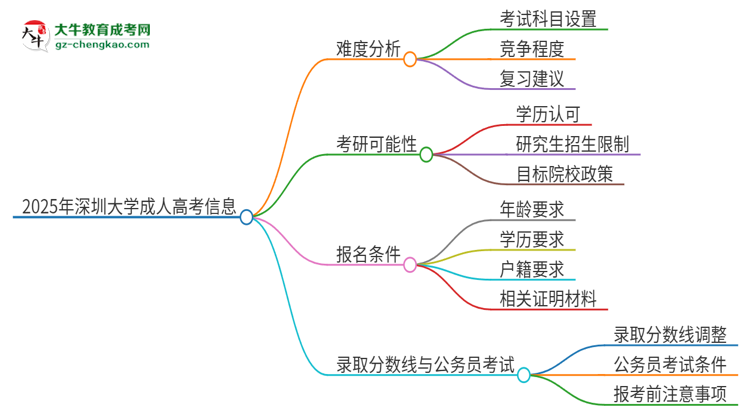 2025年深圳大學成人高考有多難？思維導圖