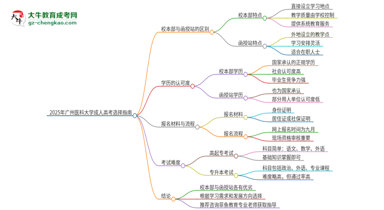 2025年廣州醫(yī)科大學(xué)成人高考校本部和函授站哪個(gè)好一點(diǎn)？思維導(dǎo)圖