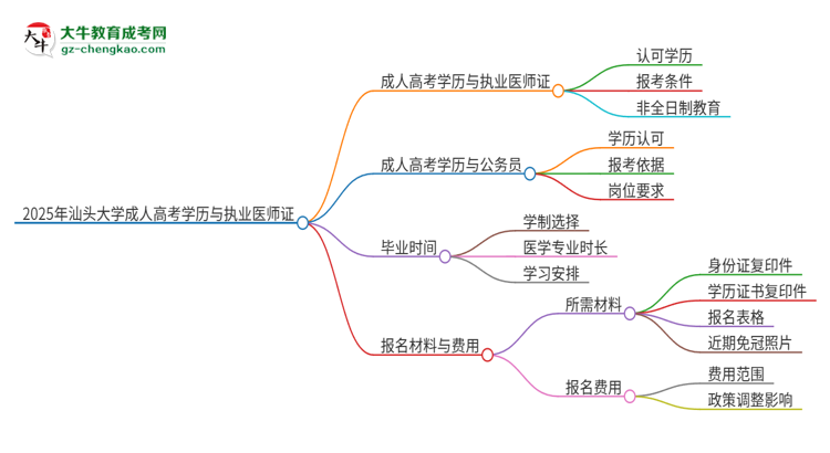 2025年汕頭大學(xué)的成人高考學(xué)歷能報考執(zhí)業(yè)醫(yī)師證嗎？思維導(dǎo)圖