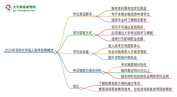 2025年深圳大學(xué)成人高考必須考學(xué)位英語嗎？