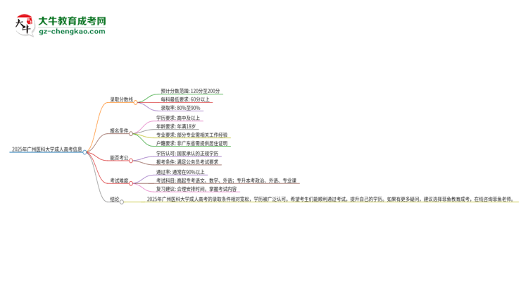 2025年廣州醫(yī)科大學成人高考需要考幾分能被錄取？思維導圖