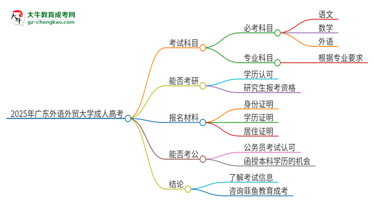 2025年廣東外語外貿大學成人高考入學考試考幾科？思維導圖