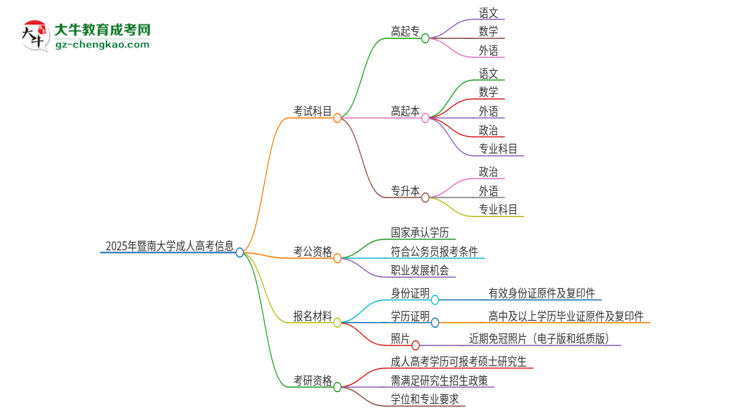 2025年暨南大學(xué)成人高考入學(xué)考試考幾科？