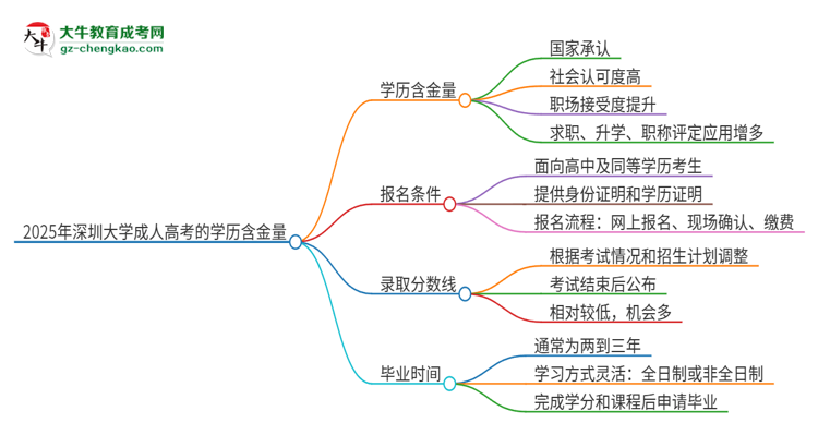 2025年深圳大學(xué)成人高考的學(xué)歷含金量怎么樣？思維導(dǎo)圖