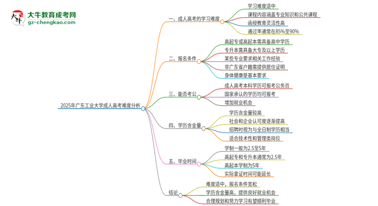 2025年廣東工業(yè)大學(xué)成人高考有多難？思維導(dǎo)圖