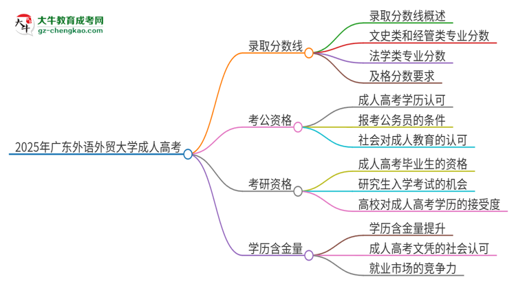 2025年廣東外語(yǔ)外貿(mào)大學(xué)成人高考需要考幾分能被錄?。克季S導(dǎo)圖