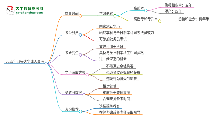 2025年汕頭大學(xué)成人高考多久能考完拿證？思維導(dǎo)圖