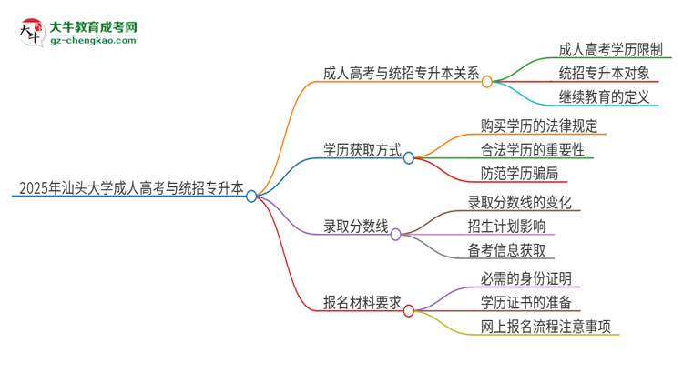 2025年汕頭大學(xué)考完成人高考還能參加統(tǒng)招專升本嗎？思維導(dǎo)圖