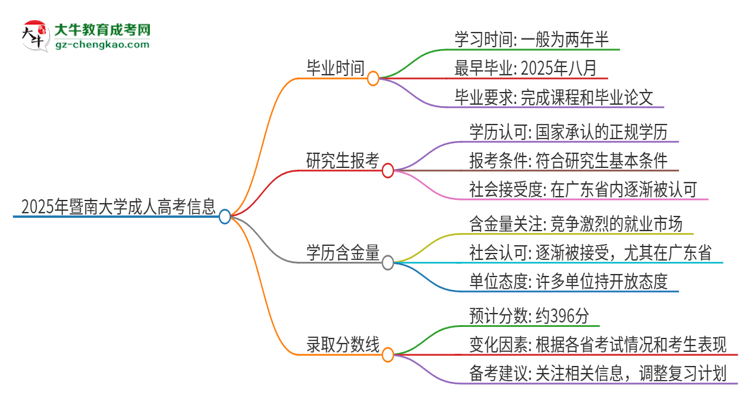 2025年暨南大學(xué)成人高考多久能考完拿證？