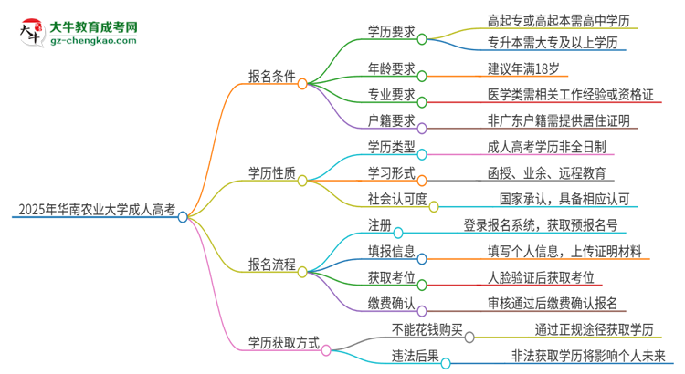 2025年華南農(nóng)業(yè)大學(xué)成人高考的是全日制的嗎？思維導(dǎo)圖