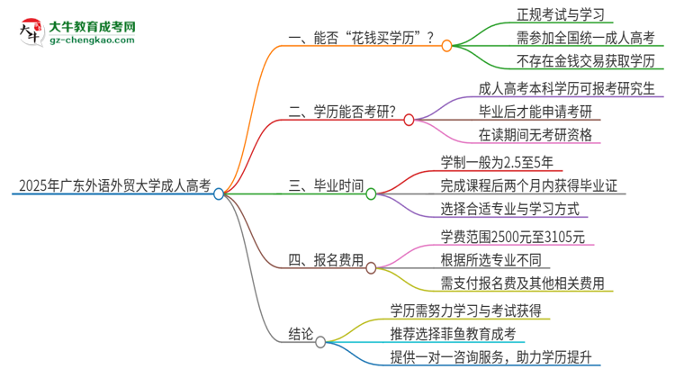 2025年廣東外語(yǔ)外貿(mào)大學(xué)成人高考學(xué)歷能花錢(qián)買(mǎi)到！真的嗎？思維導(dǎo)圖