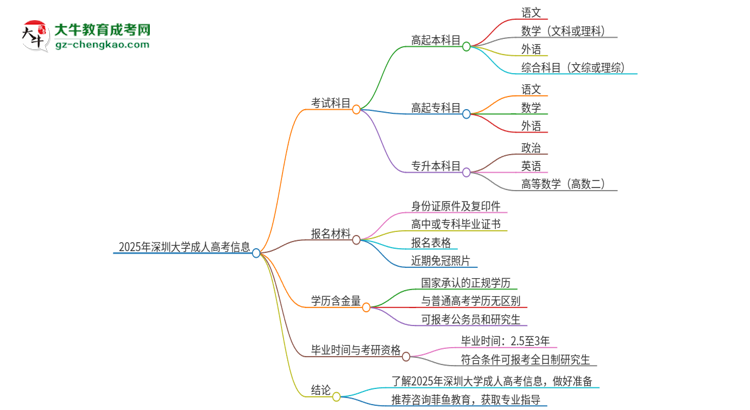 2025年深圳大學(xué)成人高考入學(xué)考試考幾科？思維導(dǎo)圖