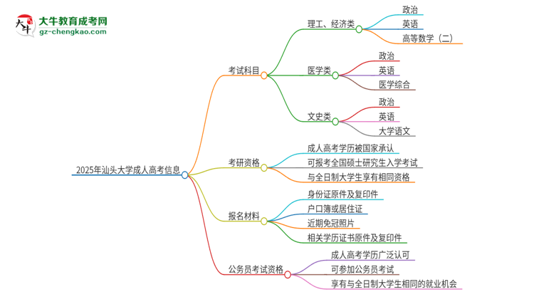 2025年汕頭大學(xué)成人高考入學(xué)考試考幾科？思維導(dǎo)圖