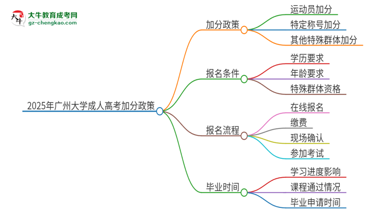 2025年廣州大學(xué)成人高考能加分嗎？加分條件是什么？思維導(dǎo)圖