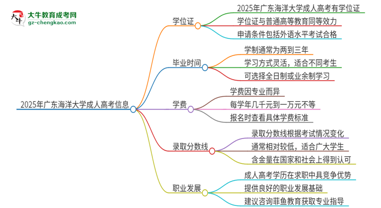 2025年廣東海洋大學(xué)成人高考能拿到學(xué)位證嗎？