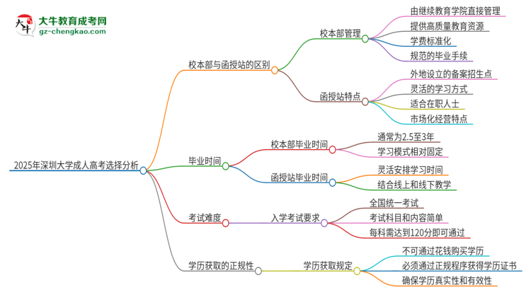 2025年深圳大學(xué)成人高考校本部和函授站哪個好一點？思維導(dǎo)圖