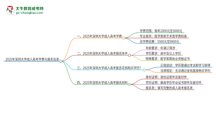 2025年深圳大學(xué)成人高考一年學(xué)費(fèi)要多少？思維導(dǎo)圖