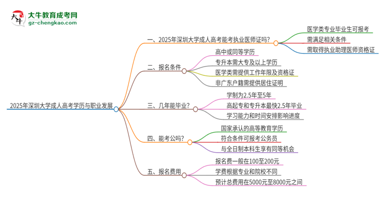 2025年深圳大學(xué)的成人高考學(xué)歷能報考執(zhí)業(yè)醫(yī)師證嗎？