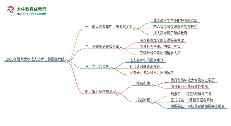 2025年暨南大學(xué)讀成人高考能考四六級(jí)嗎？思維導(dǎo)圖