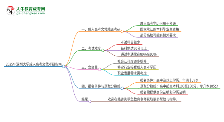 2025年深圳大學(xué)成人高考文憑能考研嗎？