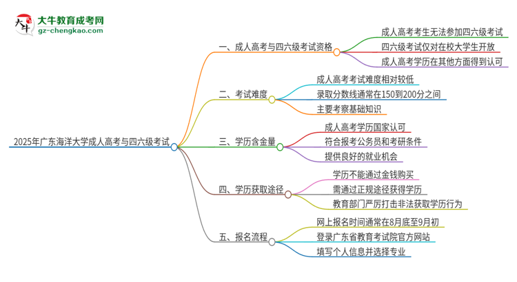 2025年廣東海洋大學(xué)讀成人高考能考四六級嗎？