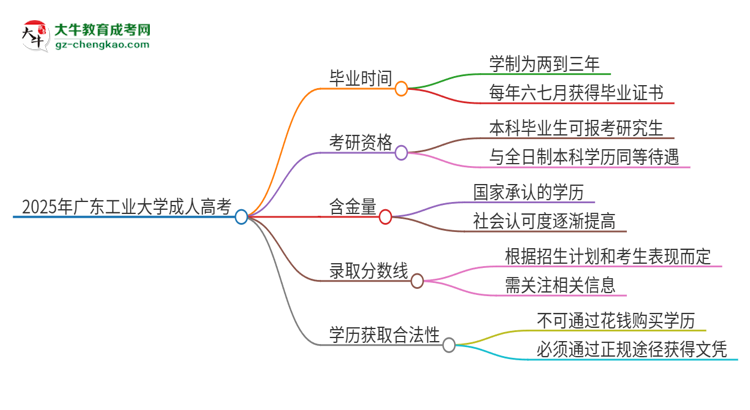 2025年廣東工業(yè)大學(xué)成人高考多久能考完拿證？