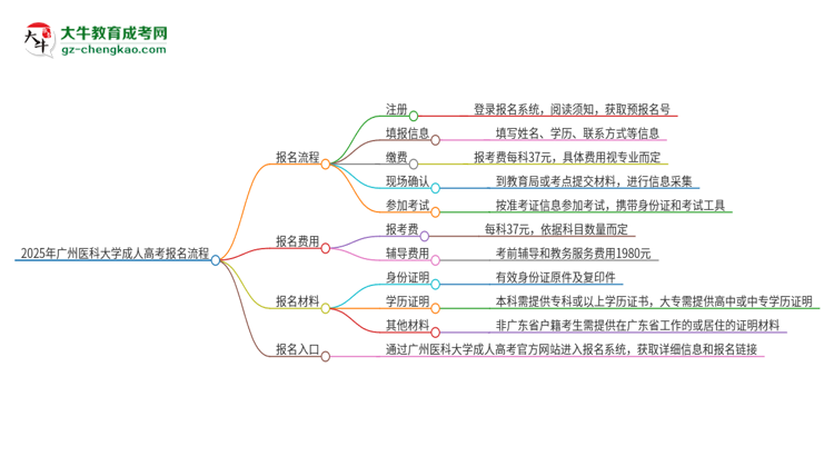 2025年廣州醫(yī)科大學(xué)成人高考報名流程是什么？思維導(dǎo)圖