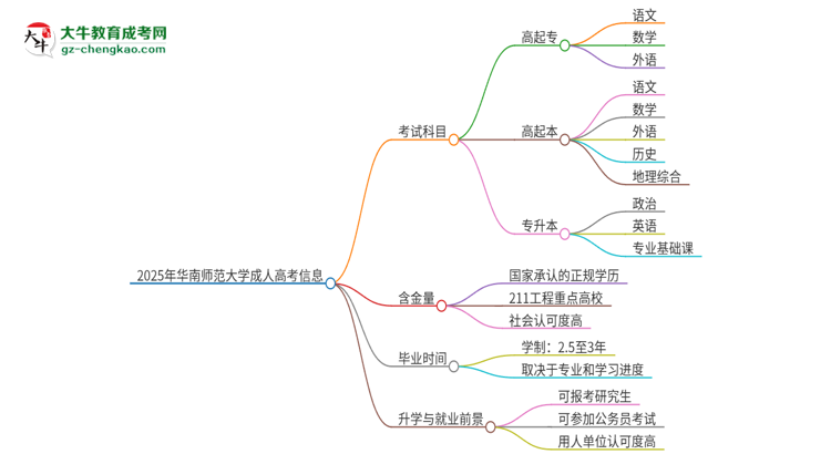 2025年華南師范大學(xué)成人高考入學(xué)考試考幾科？