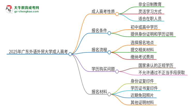 2025年廣東外語外貿(mào)大學(xué)成人高考的是全日制的嗎？思維導(dǎo)圖