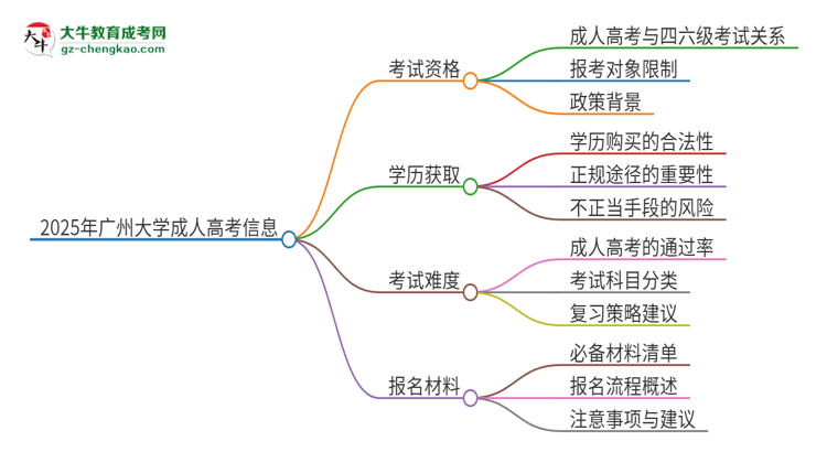 2025年廣州大學(xué)讀成人高考能考四六級嗎？