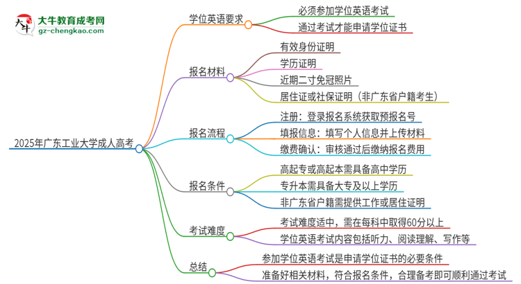 2025年廣東工業(yè)大學(xué)成人高考必須考學(xué)位英語嗎？