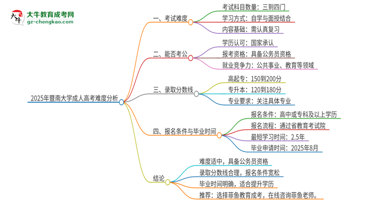 2025年暨南大學(xué)成人高考有多難？