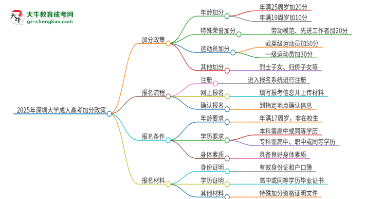 2025年深圳大學(xué)成人高考能加分嗎？加分條件是什么？思維導(dǎo)圖