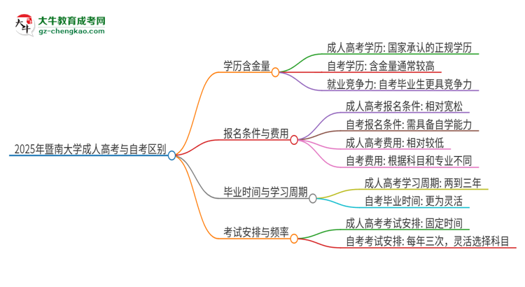 2025年暨南大學(xué)成人高考和自考有什么不一樣