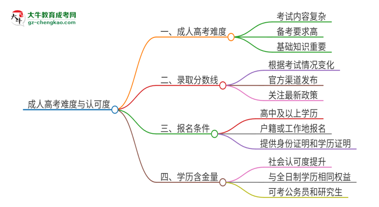 2025年廣東外語外貿(mào)大學(xué)成人高考有多難？思維導(dǎo)圖